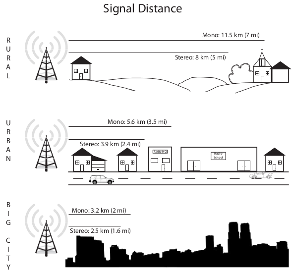 Signal distance